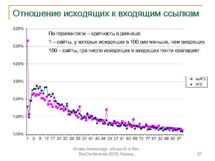 Отношение исходящих к входящим ссылкам По горизонтали – кратность в разнице: 1 – сайты,
