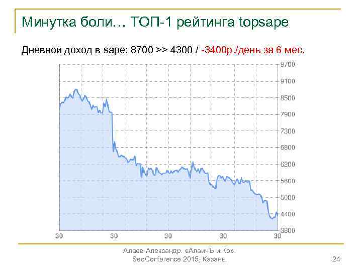 Минутка боли… ТОП-1 рейтинга topsape Дневной доход в sape: 8700 >> 4300 / -3400