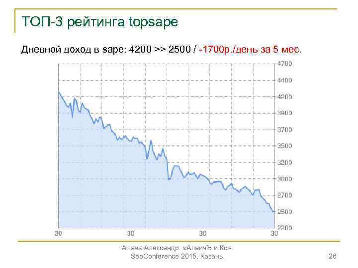 ТОП-3 рейтинга topsape Дневной доход в sape: 4200 >> 2500 / -1700 р. /день