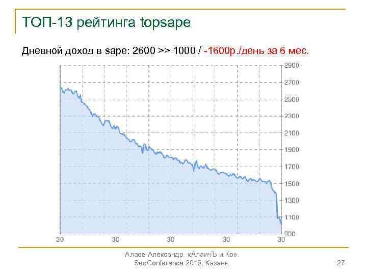 ТОП-13 рейтинга topsape Дневной доход в sape: 2600 >> 1000 / -1600 р. /день