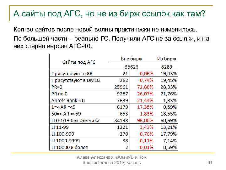 А сайты под АГС, но не из бирж ссылок как там? Кол-во сайтов после