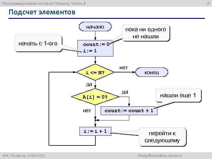 Программирование на языке Паскаль. Часть II 16 Подсчет элементов начало начать с 1 -ого