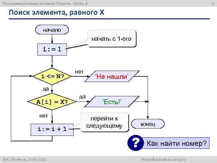 Программирование на языке Паскаль. Часть II 22 Поиск элемента, равного X начало начать с