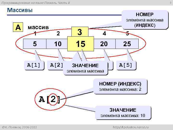 Программирование на языке Паскаль. Часть II 3 Массивы A НОМЕР массив 1 2 5