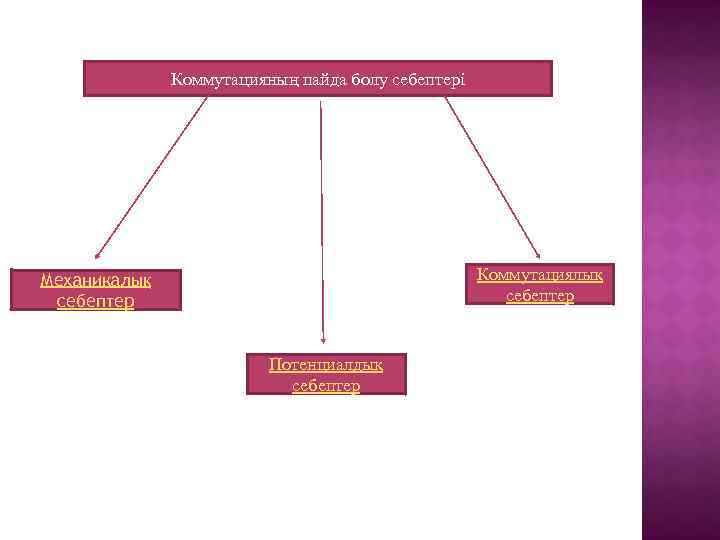 Коммутацияның пайда болу себептері Коммутациялық себептер Механикалық себептер Потенциалдық себептер 