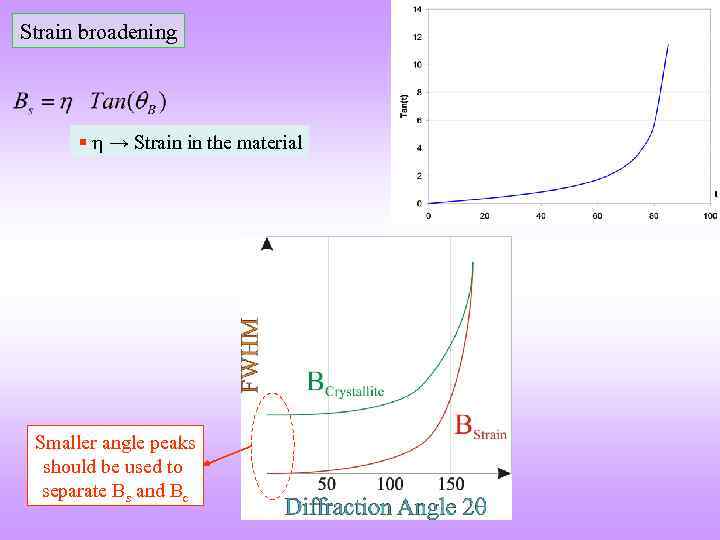 Strain broadening § → Strain in the material Smaller angle peaks should be used