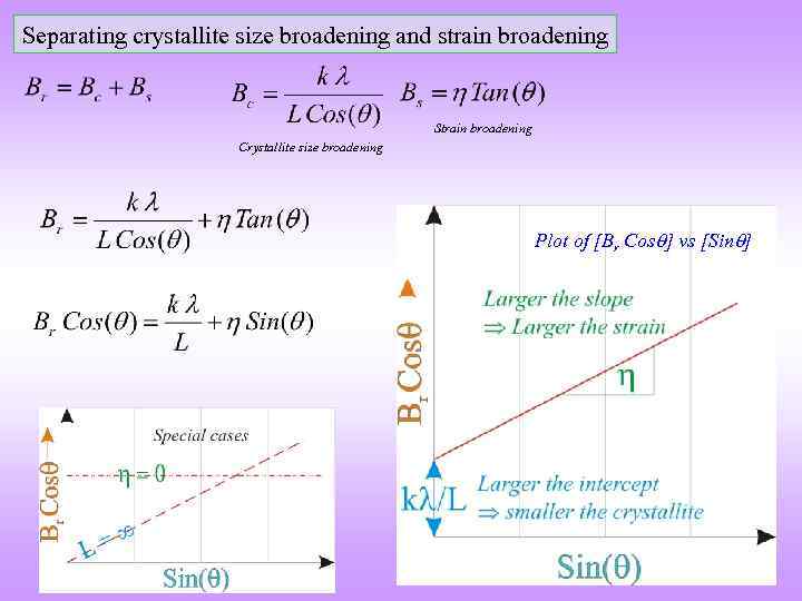 Separating crystallite size broadening and strain broadening Strain broadening Crystallite size broadening Plot of