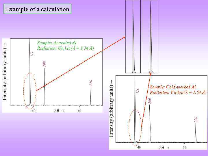 Example of a calculation Sample: Annealed Al Radiation: Cu k ( = 1. 54