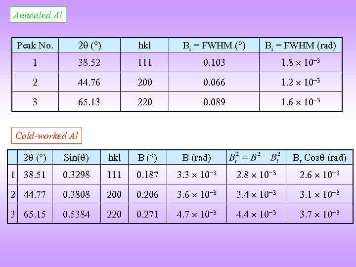 Annealed Al Peak No. 2 ( ) hkl Bi = FWHM ( ) Bi