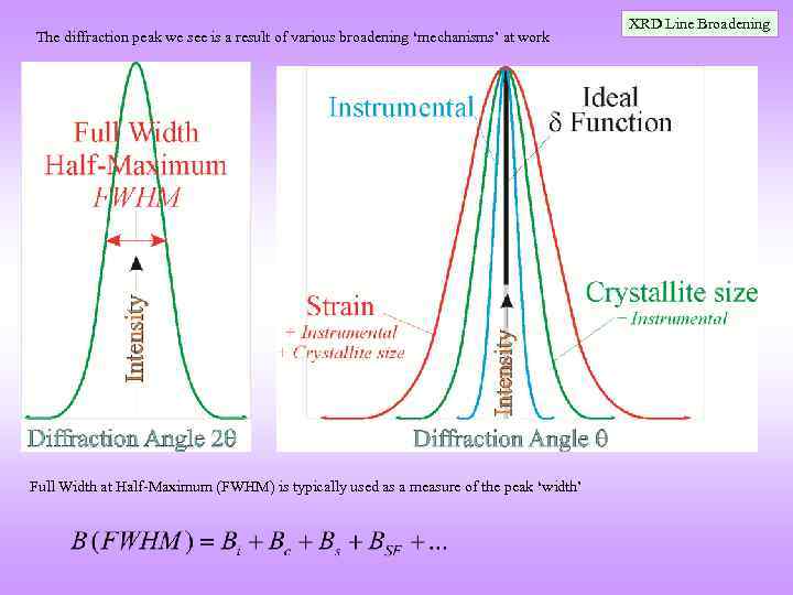 The diffraction peak we see is a result of various broadening ‘mechanisms’ at work