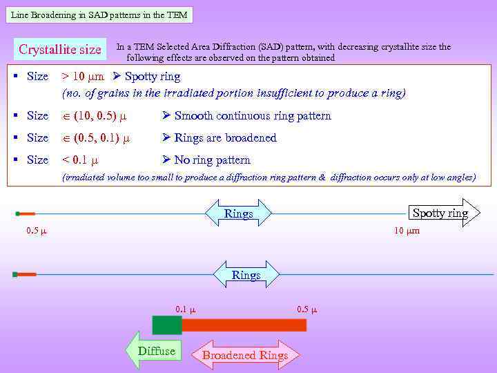 Line Broadening in SAD patterns in the TEM Crystallite size In a TEM Selected