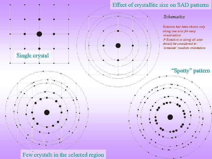 Effect of crystallite size on SAD patterns Schematics Rotation has been shown only along