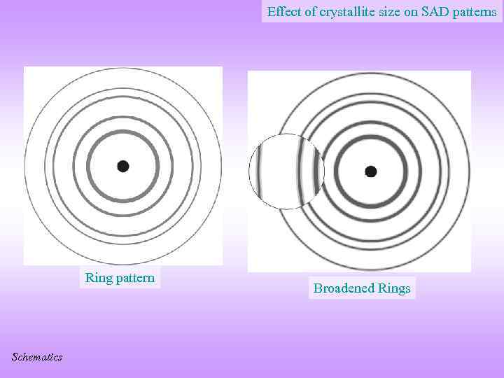 Effect of crystallite size on SAD patterns Ring pattern Schematics Broadened Rings 