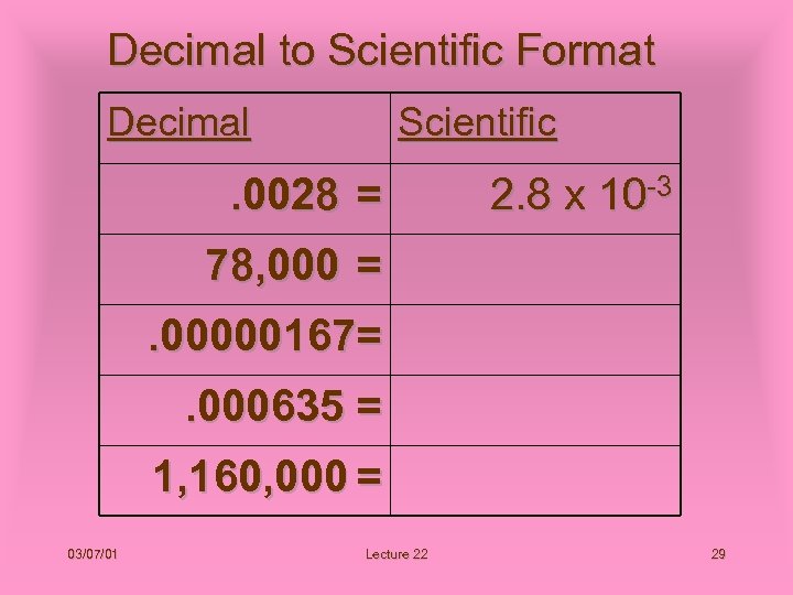 Decimal to Scientific Format Decimal Scientific . 0028 = 2. 8 x 10 -3