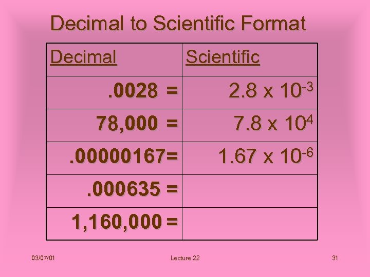 Decimal to Scientific Format Decimal Scientific . 0028 = 2. 8 x 10 -3