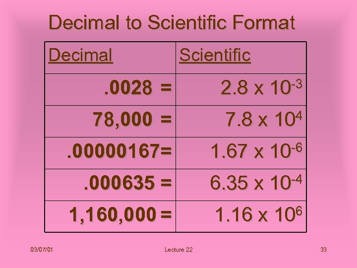 Decimal to Scientific Format Decimal Scientific . 0028 = 78, 000 = 7. 8