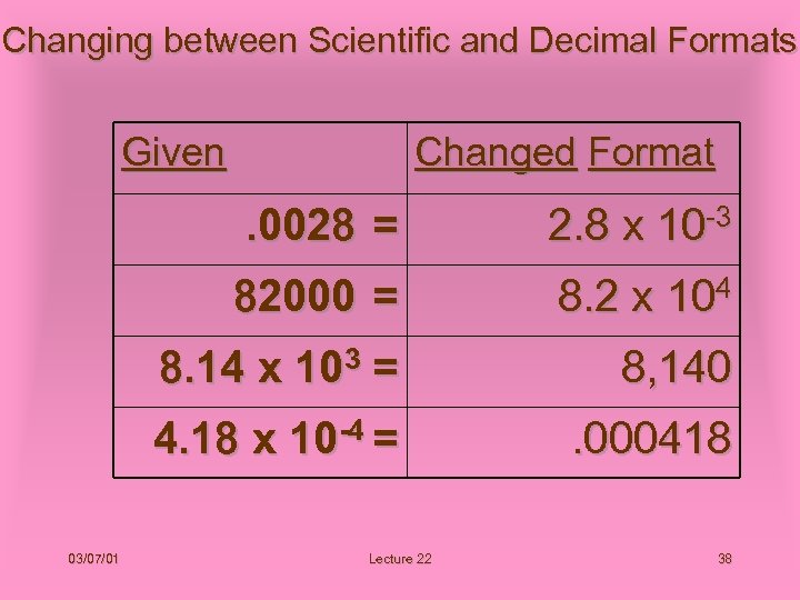 Changing between Scientific and Decimal Formats Given Changed Format . 0028 = 82000 =