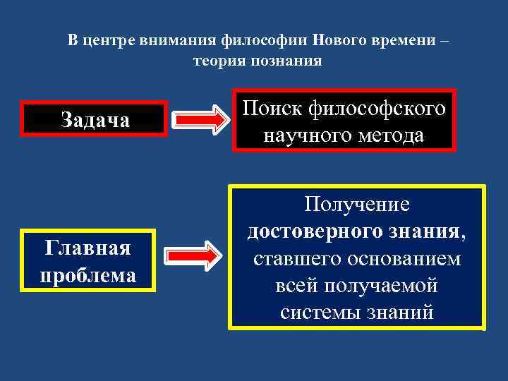 В центре внимания философии Нового времени – теория познания Задача Главная проблема Поиск философского