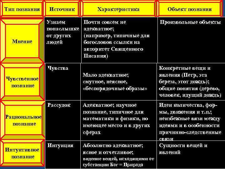 Тип познания Источник Характеристика Объект познания Почти совсем не адекватное; (например, типичные для богословов