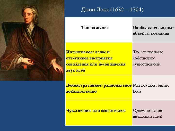 Джон Локк (1632— 1704) Тип познания Наиболее очевидные объекты познания Интуитивное: ясное и отчетливое