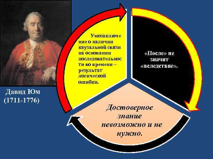 Умозаключе ние о наличии каузальной связи на основании последовательнос ти во времени –