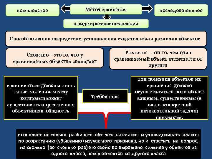 Сравнение какой метод. Сравнение метод познания. Сходство науки и образования. Сравнение способ познания посредством установления сходства или. Различия науки и образования.