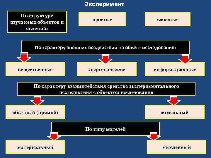 Объект опыта. Типы экспериментов. Вид эксперимента по количеству изучаемых объектов. Вид эксперимента по характеру внешнего воздействия на объект. Характер влияния эксперимента.