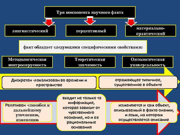 Три компонента научного факта лингвистический перцептивный материальнопрактический факт обладает следующими специфическими свойствами: Методологическая контролируемость