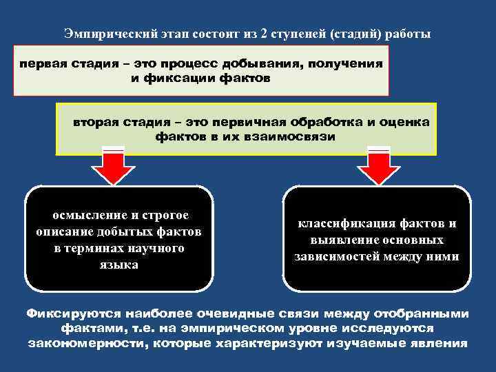 Охарактеризуйте науку как систему знаний. Эмпирический этап работы. Этапы эмпиризма. Ступени эмпирического этапа. Эмпирическая стадия.