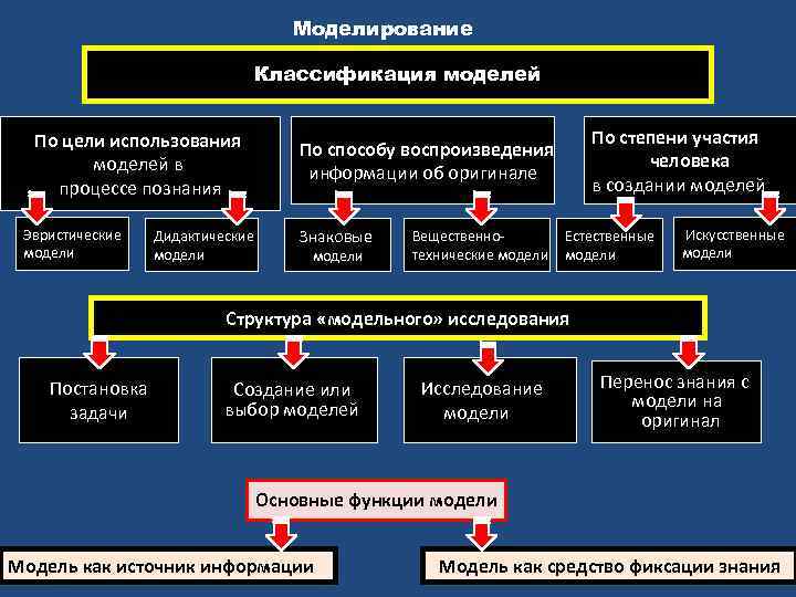 Охарактеризуйте науку как систему знаний. Способы воспроизведения информации. Модели по цели использования моделей в процессе познания. Метод воспроизведения. Модели по цели использования эвристические.