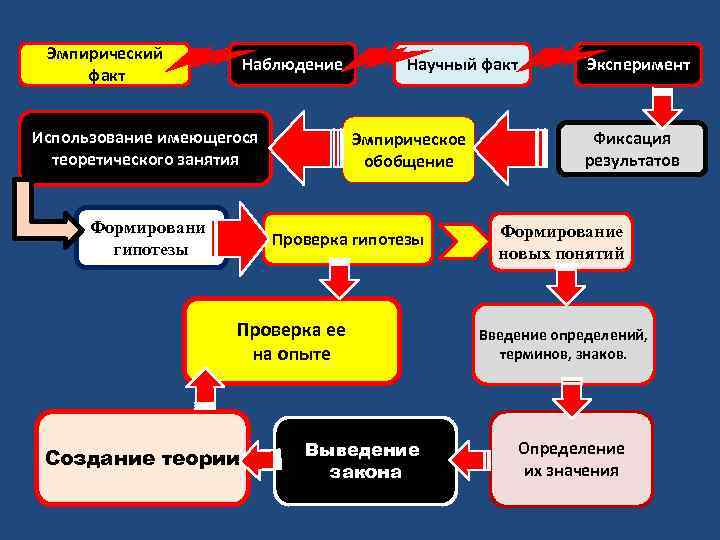 Эмпирический факт Наблюдение Использование имеющегося теоретического занятия Формирование гипотезы Научный факт Эмпирическое обобщение Проверка