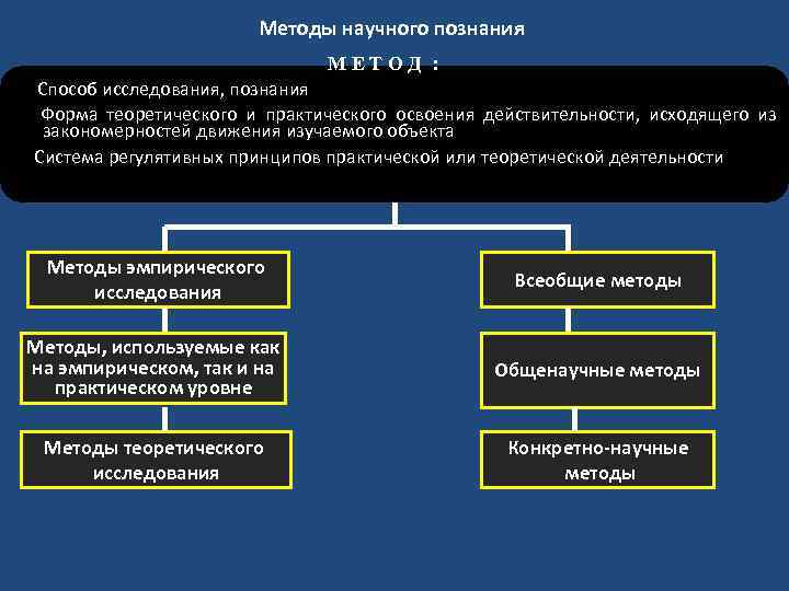 Исследование знание наука. Способ теоретического освоения действительности.. Конкретно-научные методы. Наука и другие формы освоения действительности. Общая характеристика методов науки.