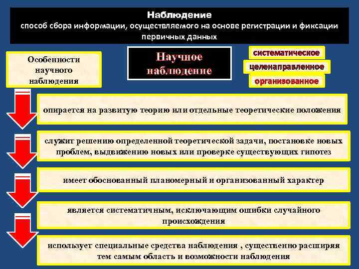 Охарактеризуйте науку как особую систему. Наблюдение как метод сбора информации. Наблюдение это метод сбора. Методы сбора и фиксирования научной информации.. Способы фиксации научной информации.