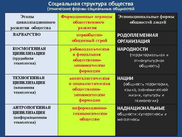 Социальная структура общества (этнические формы социальных общностей Этапы цивилизационного развития общества ВАРВАРСТВО Формационные периоды
