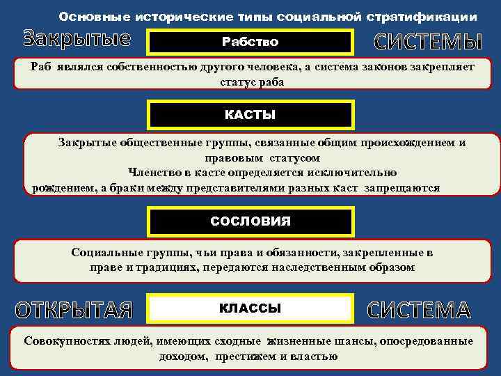 Основные исторические типы социальной стратификации Закрытые Рабство СИСТЕМЫ Раб являлся собственностью другого человека, а