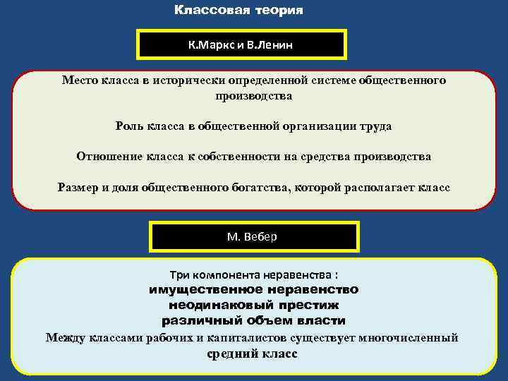 Классовая теория К. Маркс и В. Ленин Место класса в исторически определенной системе общественного