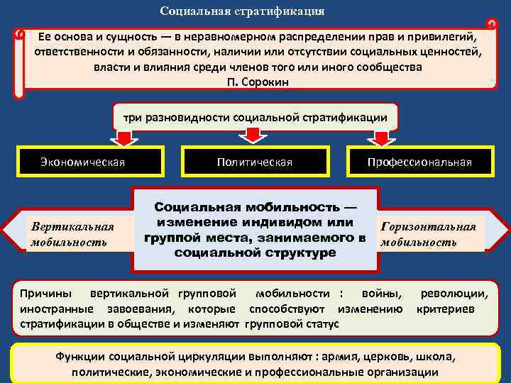 Основа социальной стратификации. Функции социальной стратификации. Социальная роль и стратификация. Социальная стратификация общества кратко. Социальная стратификация схема.