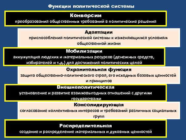 Функции политической системы Конверсии преобразования общественных требований в политические решения Адаптации приспособления политической системы