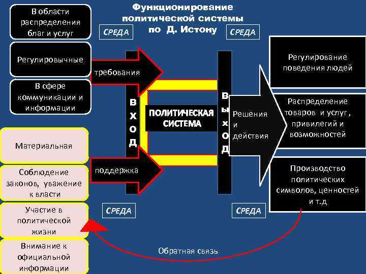 Схема дэвида истона