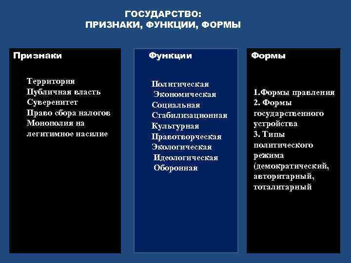 ГОСУДАРСТВО: ПРИЗНАКИ, ФУНКЦИИ, ФОРМЫ Признаки Территория Публичная власть Суверенитет Право сбора налогов Монополия на