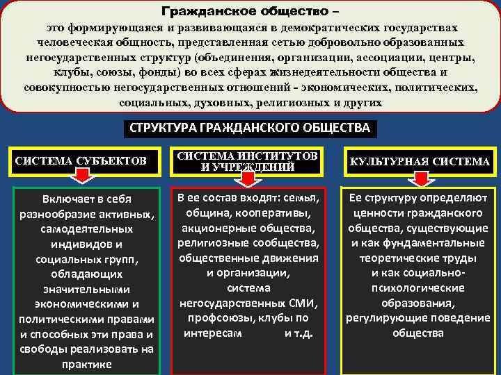 Гражданское общество – это формирующаяся и развивающаяся в демократических государствах человеческая общность, представленная сетью