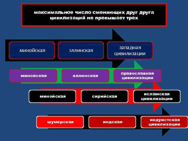 максимальное число сменяющих друга цивилизаций не превышает трех минойская эллинская минойская западная цивилизации православная
