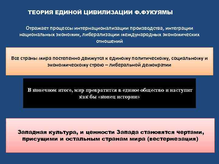 ТЕОРИЯ ЕДИНОЙ ЦИВИЛИЗАЦИИ Ф. ФУКУЯМЫ Отражает процессы интернационализации производства, интеграции национальных экономик, либерализации международных