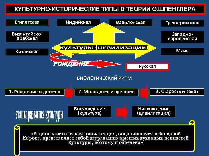 Культурно историческая концепция шпенглера