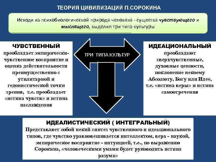 Цивилизационная концепция. Цивилизационная теория Сорокина. Цивилизационная концепция п. Сорокина.. Теория Питирима Сорокина о цивилизации. Формирование цивилизационных теорий Сорокин п а.