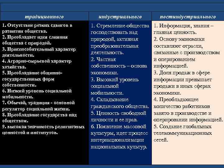 традиционного индустриального постиндустриального 1. Отсутствие резких сдвигов в развитии общества. 2. Преобладает идея слияния