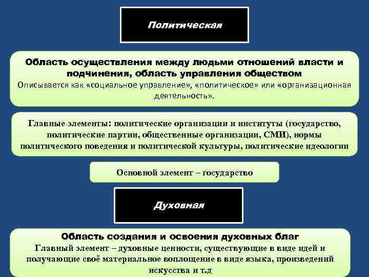 Система управления обществом. Политическая область. Соотношение власти и политических отношений. Политическая область организации. Как управляется общество.