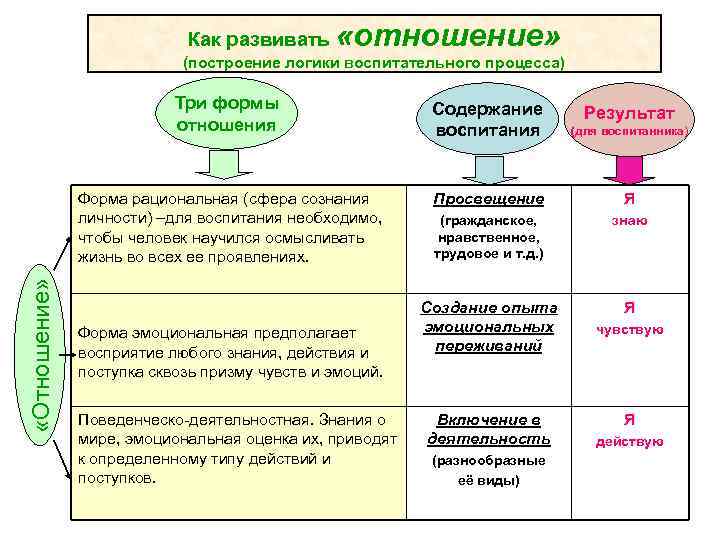Как развивать «отношение» (построение логики воспитательного процесса) Три формы отношения «Отношение» Форма рациональная (сфера