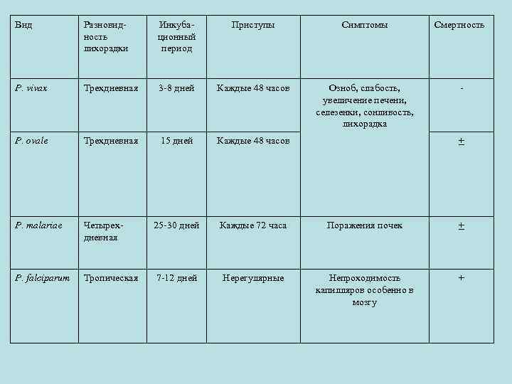 Вид Разновидность лихорадки Инкубационный период Приступы Симптомы Смертность P. vivax Трехдневная 3 -8 дней