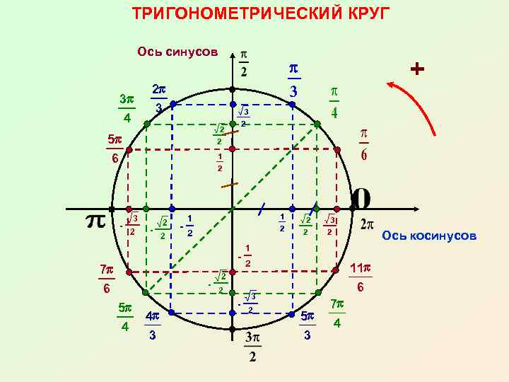 ТРИГОНОМЕТРИЧЕСКИЙ КРУГ Ось синусов 3 p 4 2 p 3 3 2 2 5